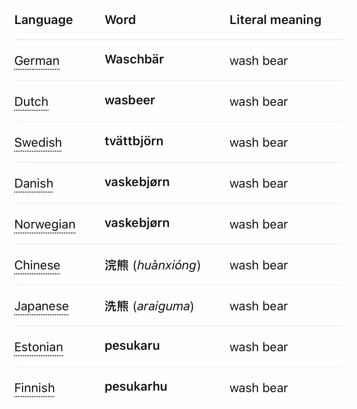 A table of the word for raccoon in nine languages — German Waschbär, Dutch wasbeer, Swedish tvättbjörn, Danish and Norwegian vaskebjørn, Chinese 浣熊, Japanese 洗熊, Estonian pesukaru, Finnish pesukarhu — every one of them literally meaning “wash bear”.